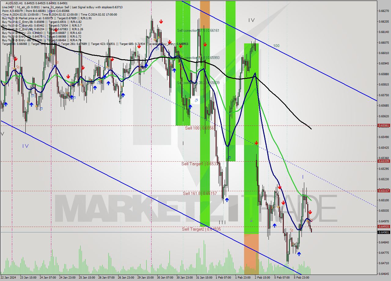 AUDUSD MultiTimeframe analysis at date 2024.02.06 13:02
