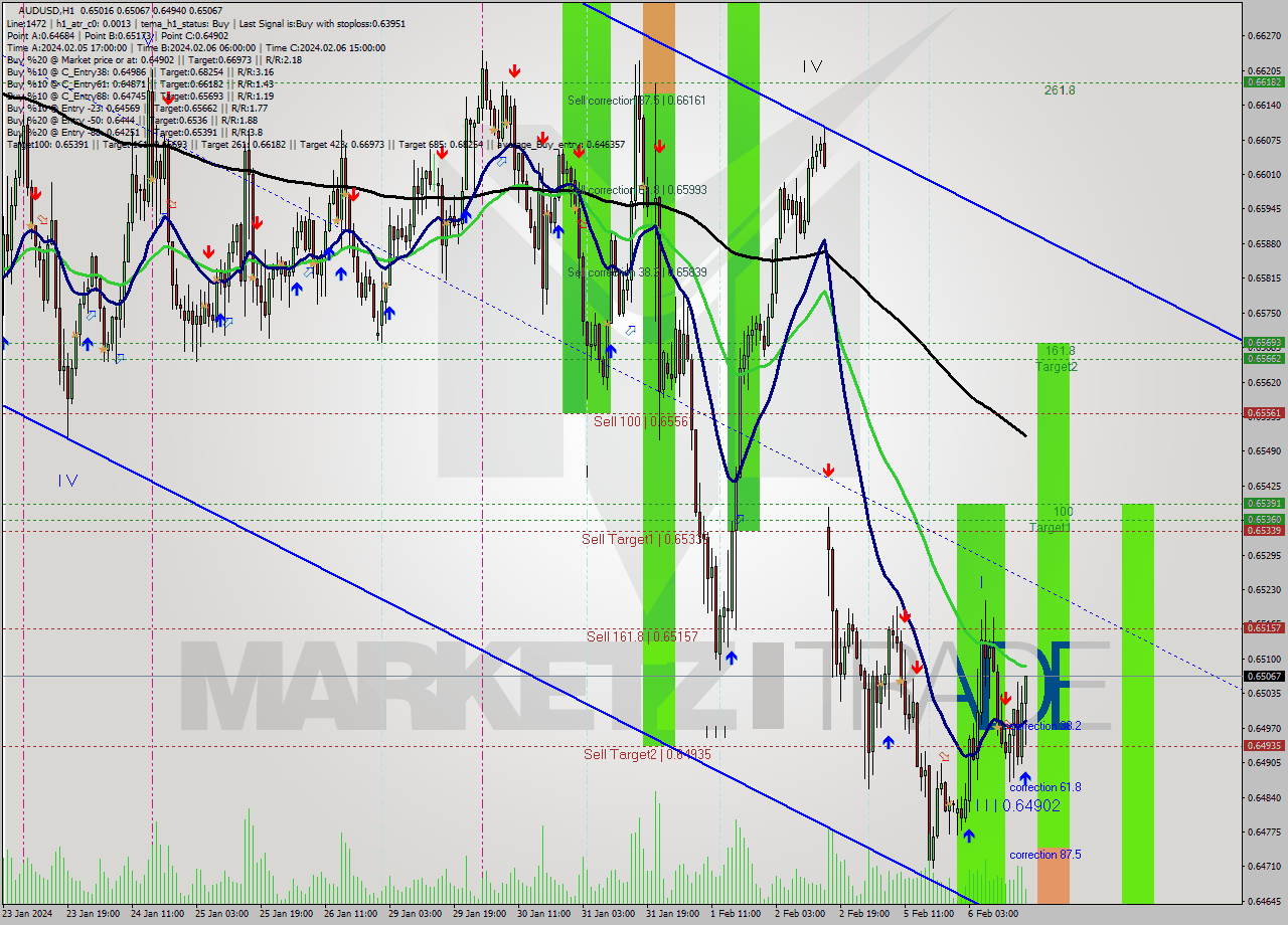 AUDUSD MultiTimeframe analysis at date 2024.02.06 17:18