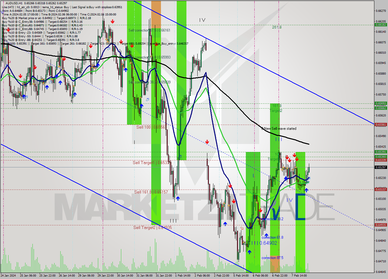 AUDUSD MultiTimeframe analysis at date 2024.02.07 09:12