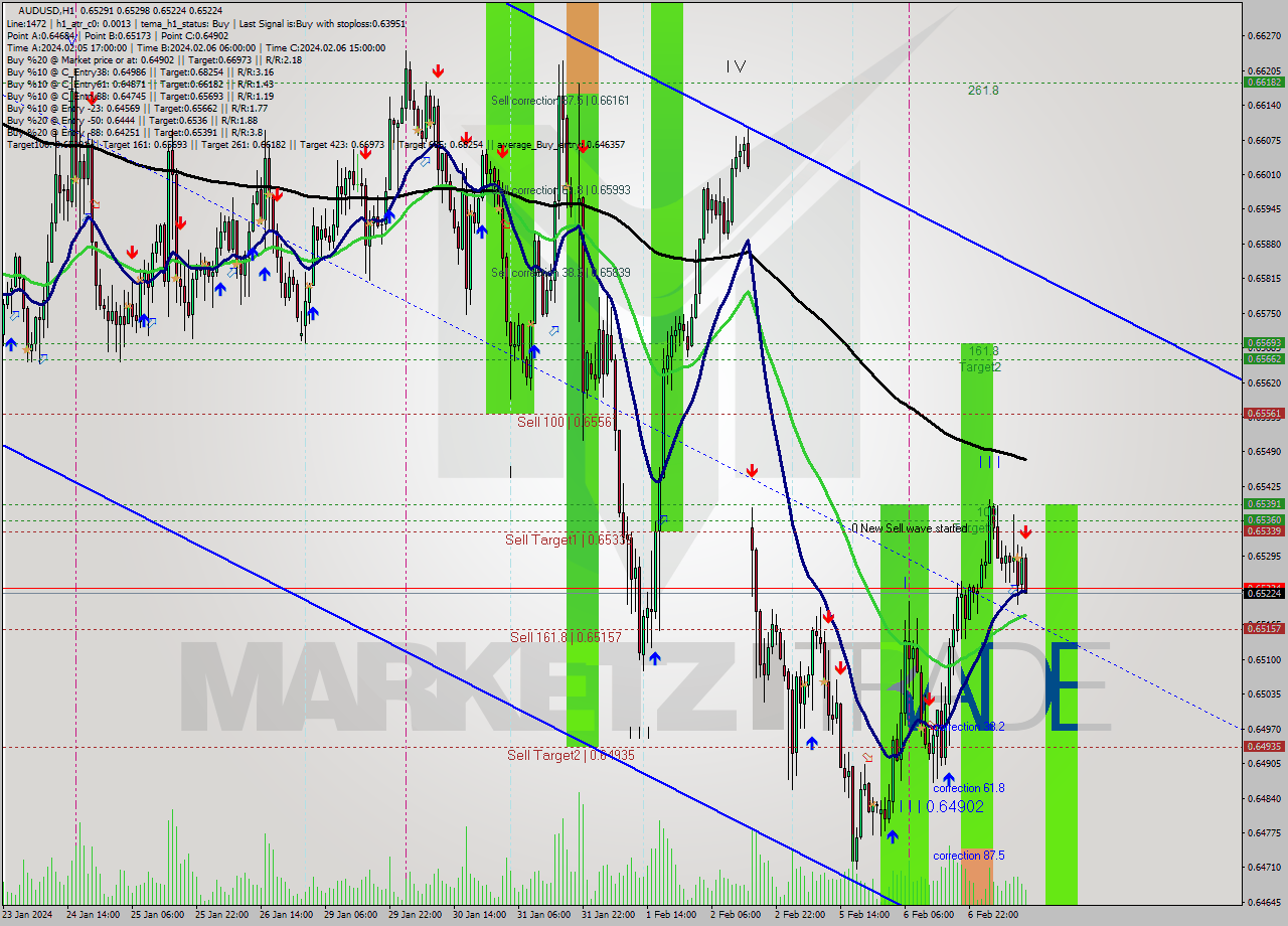 AUDUSD MultiTimeframe analysis at date 2024.02.07 12:36