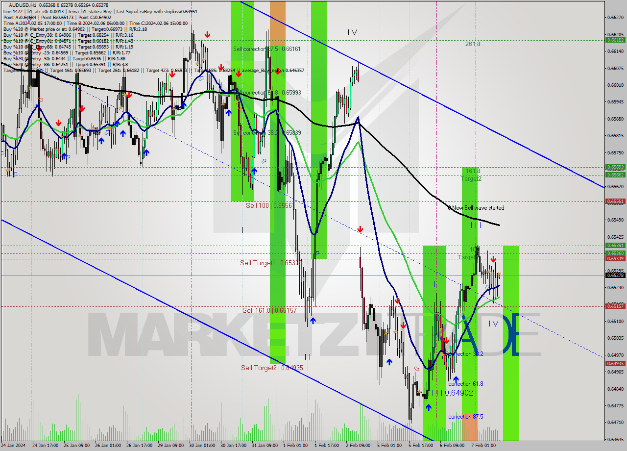 AUDUSD MultiTimeframe analysis at date 2024.02.07 15:03