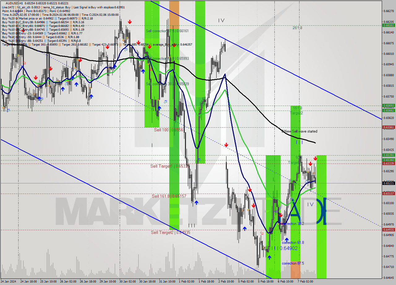 AUDUSD MultiTimeframe analysis at date 2024.02.07 16:30