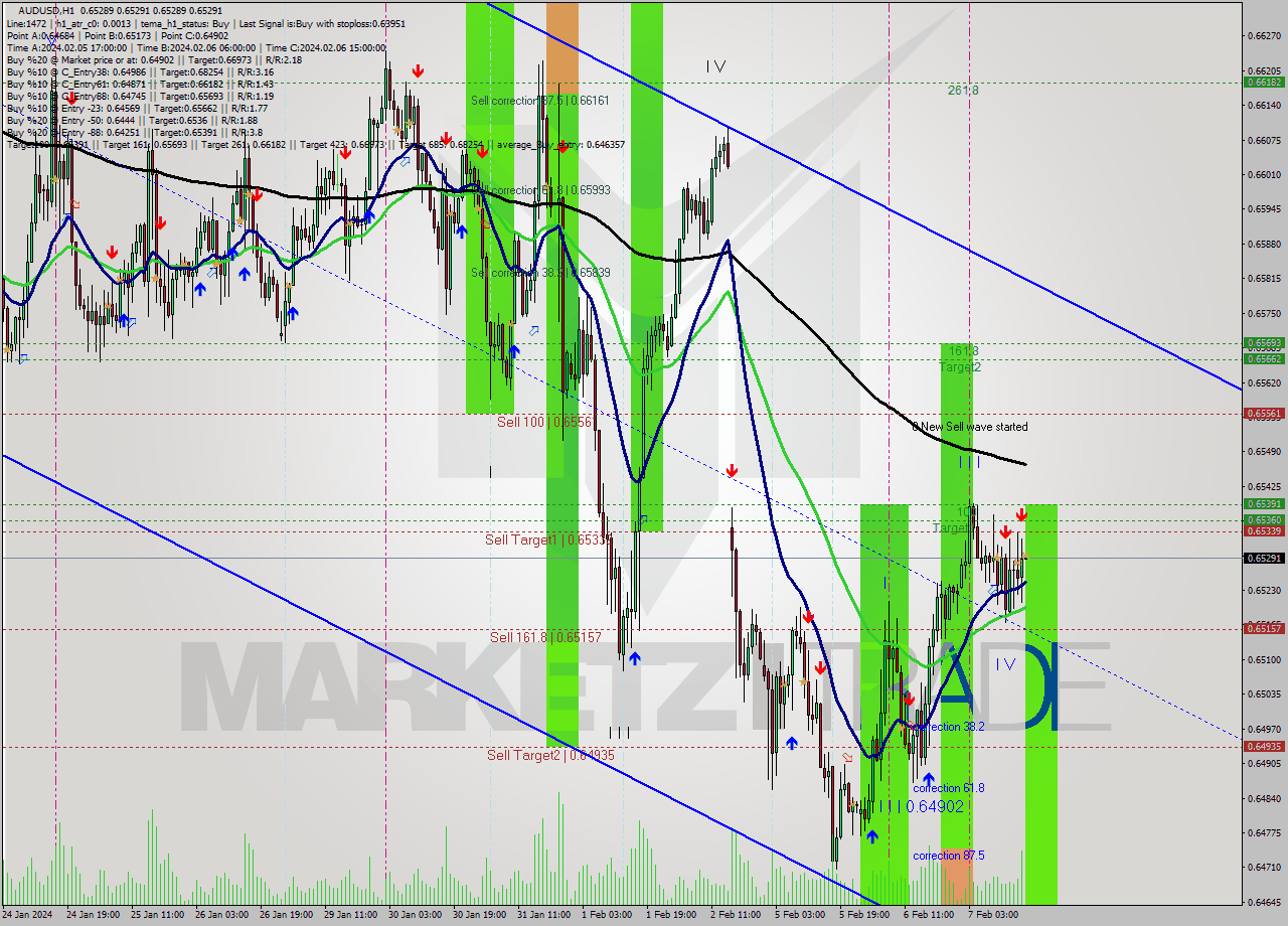 AUDUSD MultiTimeframe analysis at date 2024.02.07 17:00