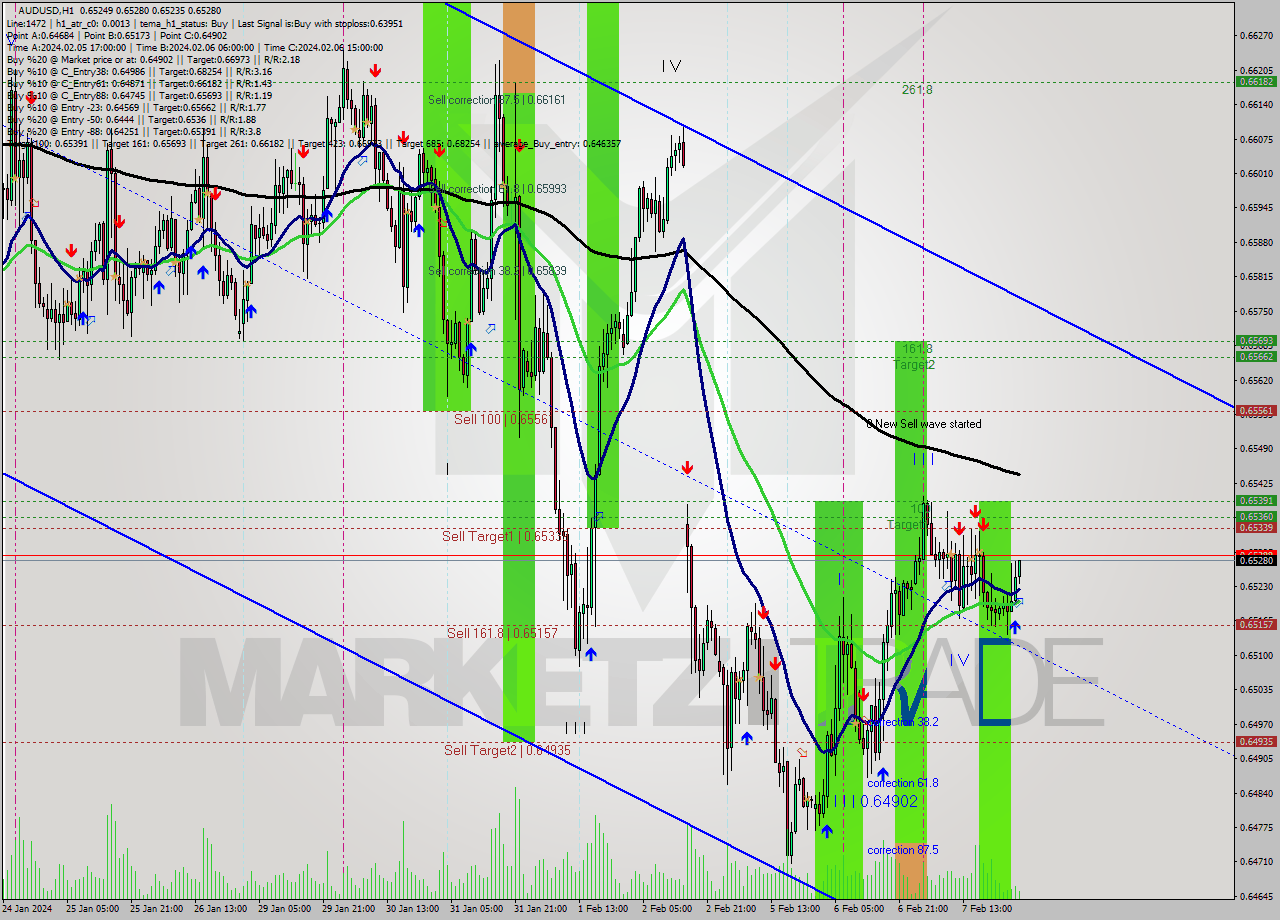 AUDUSD MultiTimeframe analysis at date 2024.02.08 03:30