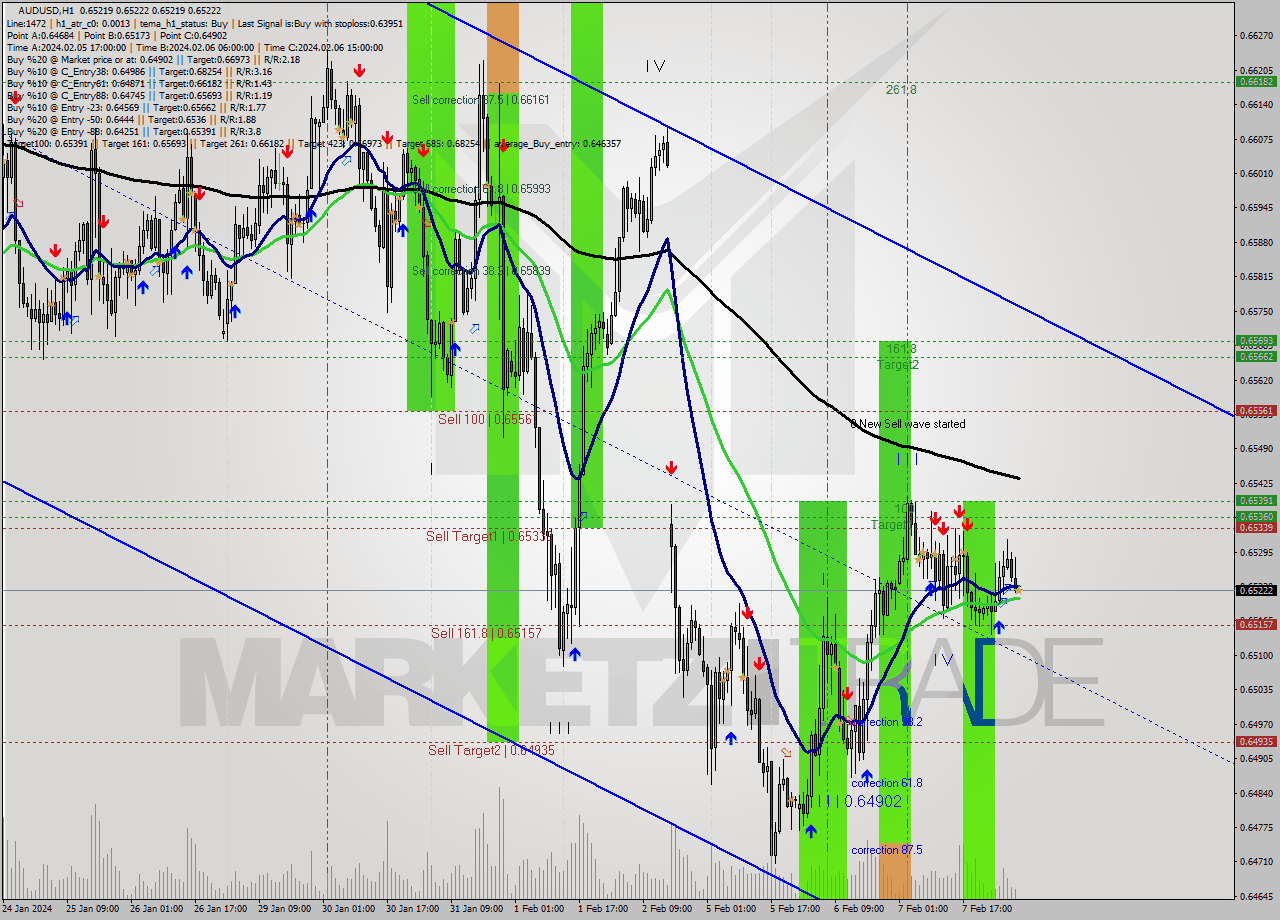 AUDUSD MultiTimeframe analysis at date 2024.02.08 07:00