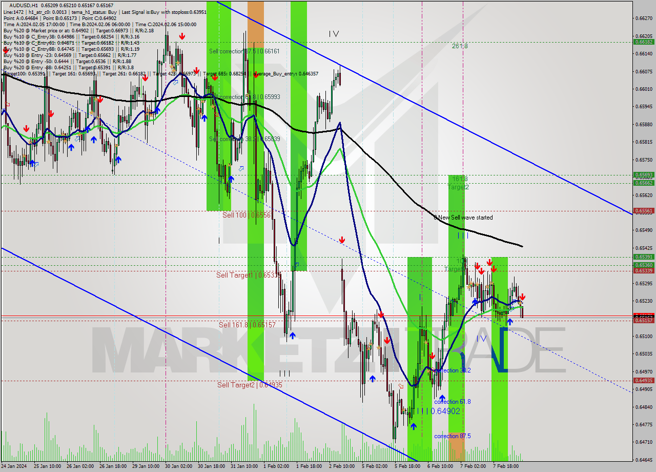 AUDUSD MultiTimeframe analysis at date 2024.02.08 08:13