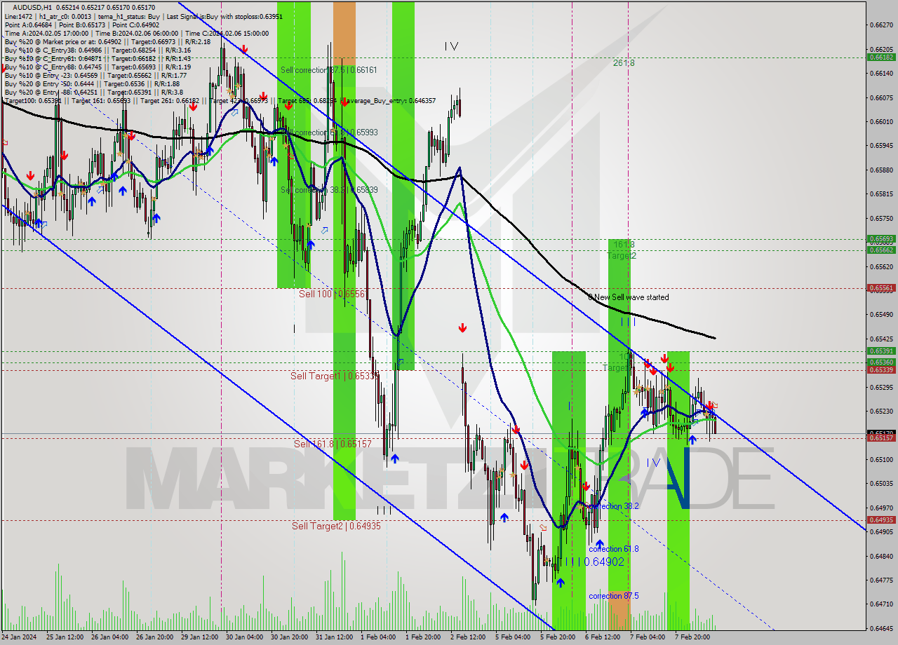 AUDUSD MultiTimeframe analysis at date 2024.02.08 10:11