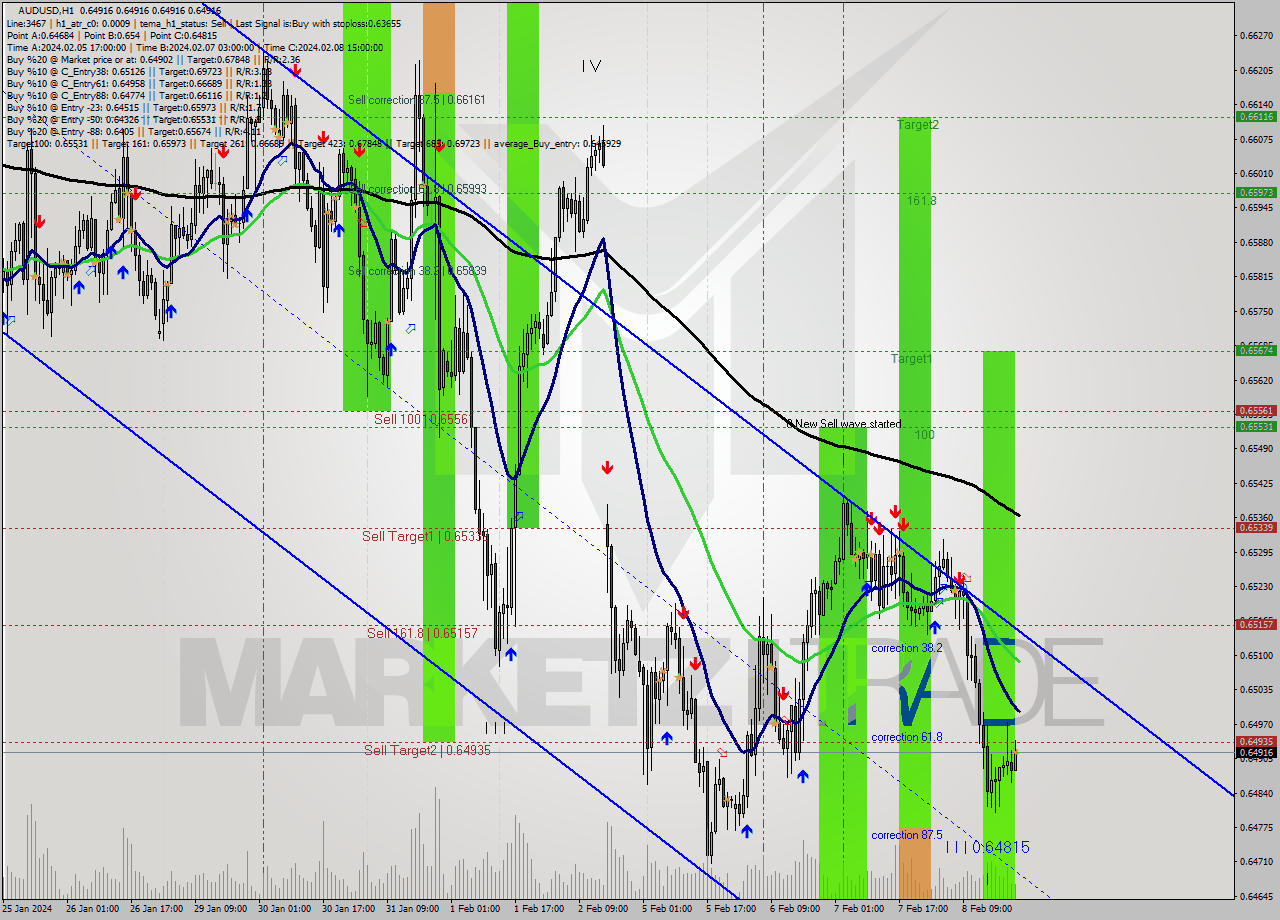 AUDUSD MultiTimeframe analysis at date 2024.02.08 23:00