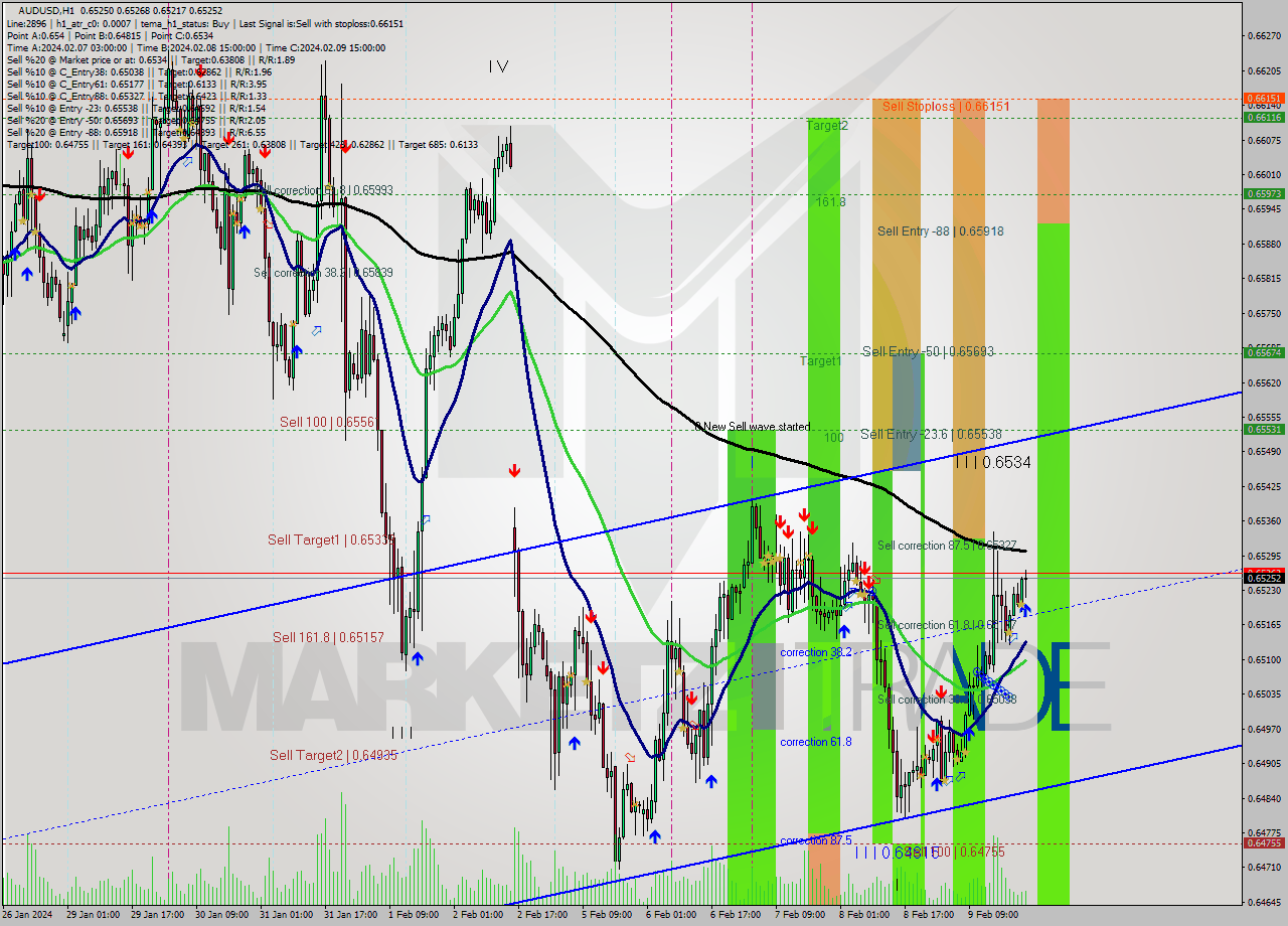 AUDUSD MultiTimeframe analysis at date 2024.02.09 01:00