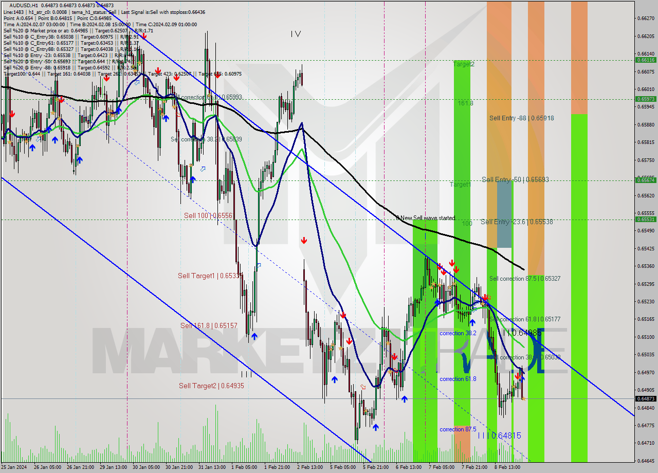 AUDUSD MultiTimeframe analysis at date 2024.02.09 03:00