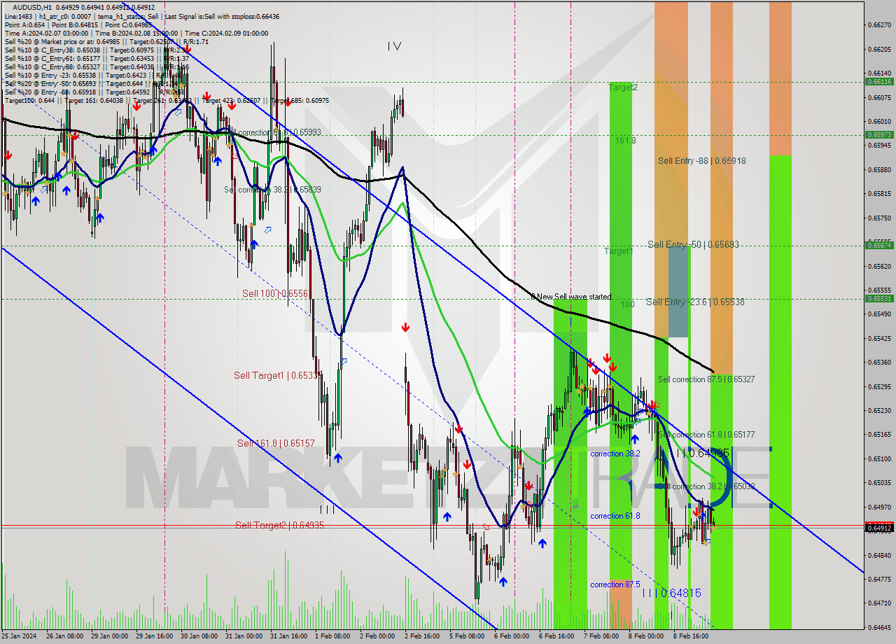 AUDUSD MultiTimeframe analysis at date 2024.02.09 06:04