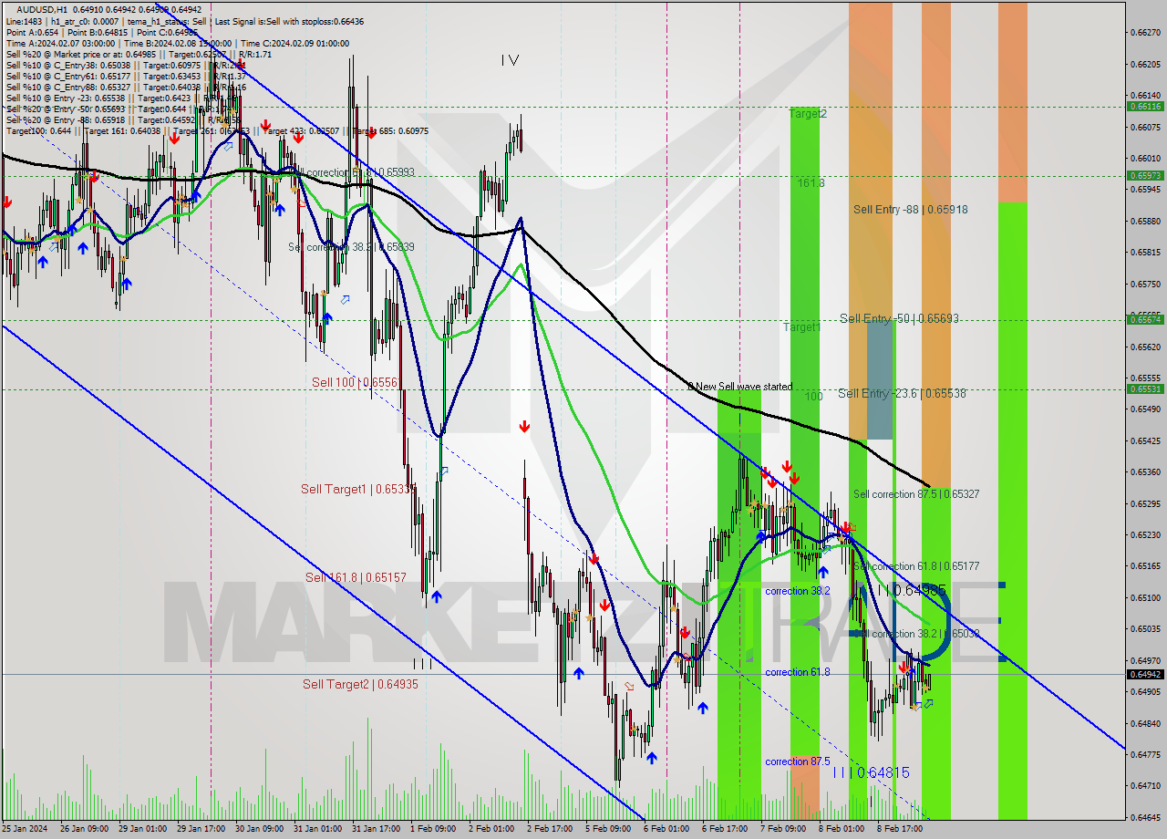 AUDUSD MultiTimeframe analysis at date 2024.02.09 07:30