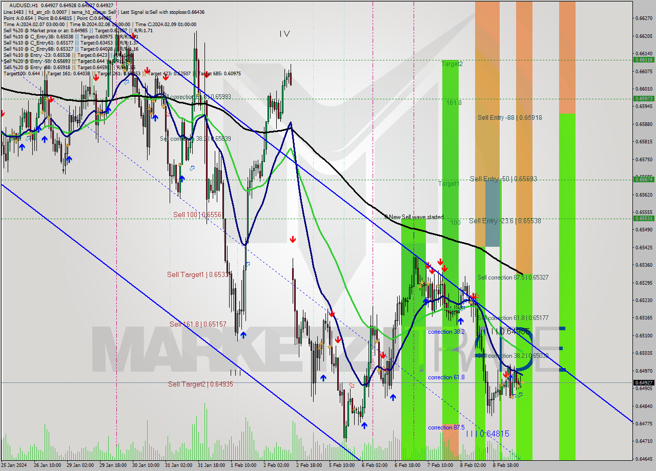 AUDUSD MultiTimeframe analysis at date 2024.02.09 08:00