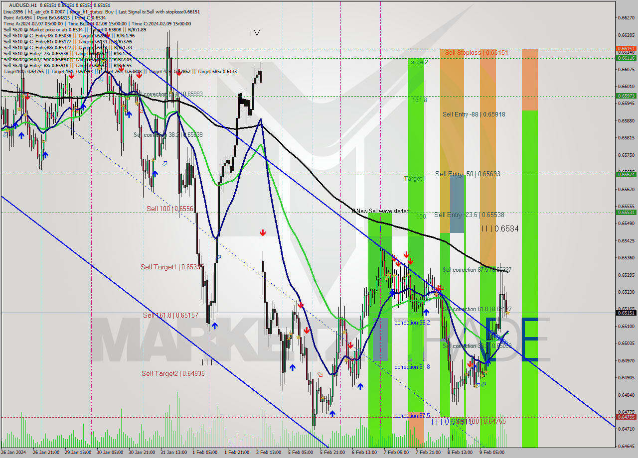 AUDUSD MultiTimeframe analysis at date 2024.02.09 19:00