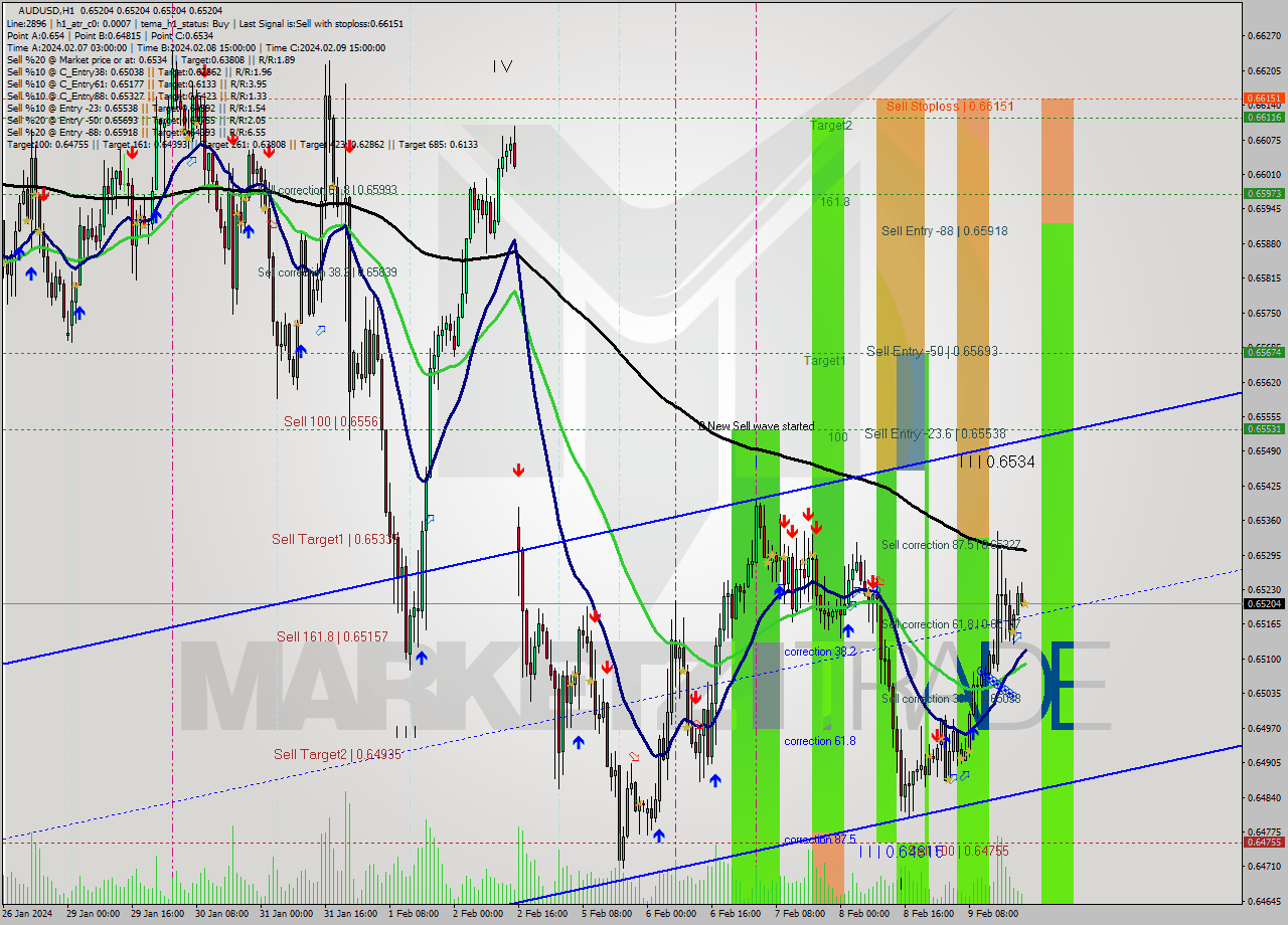 AUDUSD MultiTimeframe analysis at date 2024.02.09 22:00