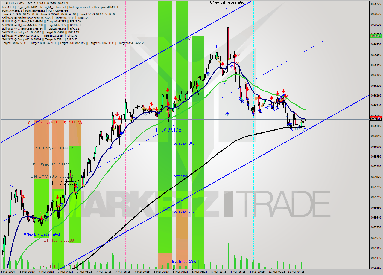 AUDUSD M15 Signal