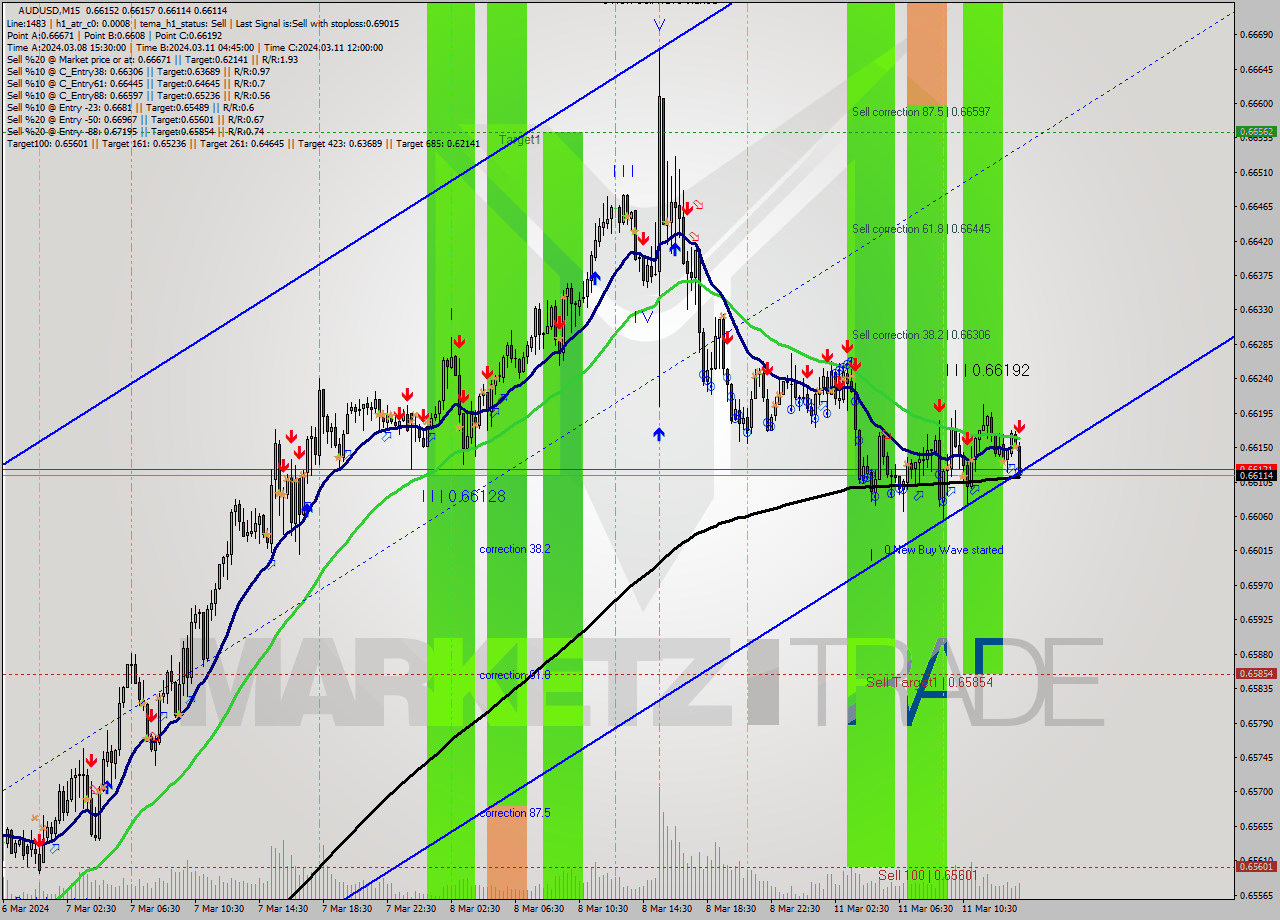 AUDUSD M15 Signal