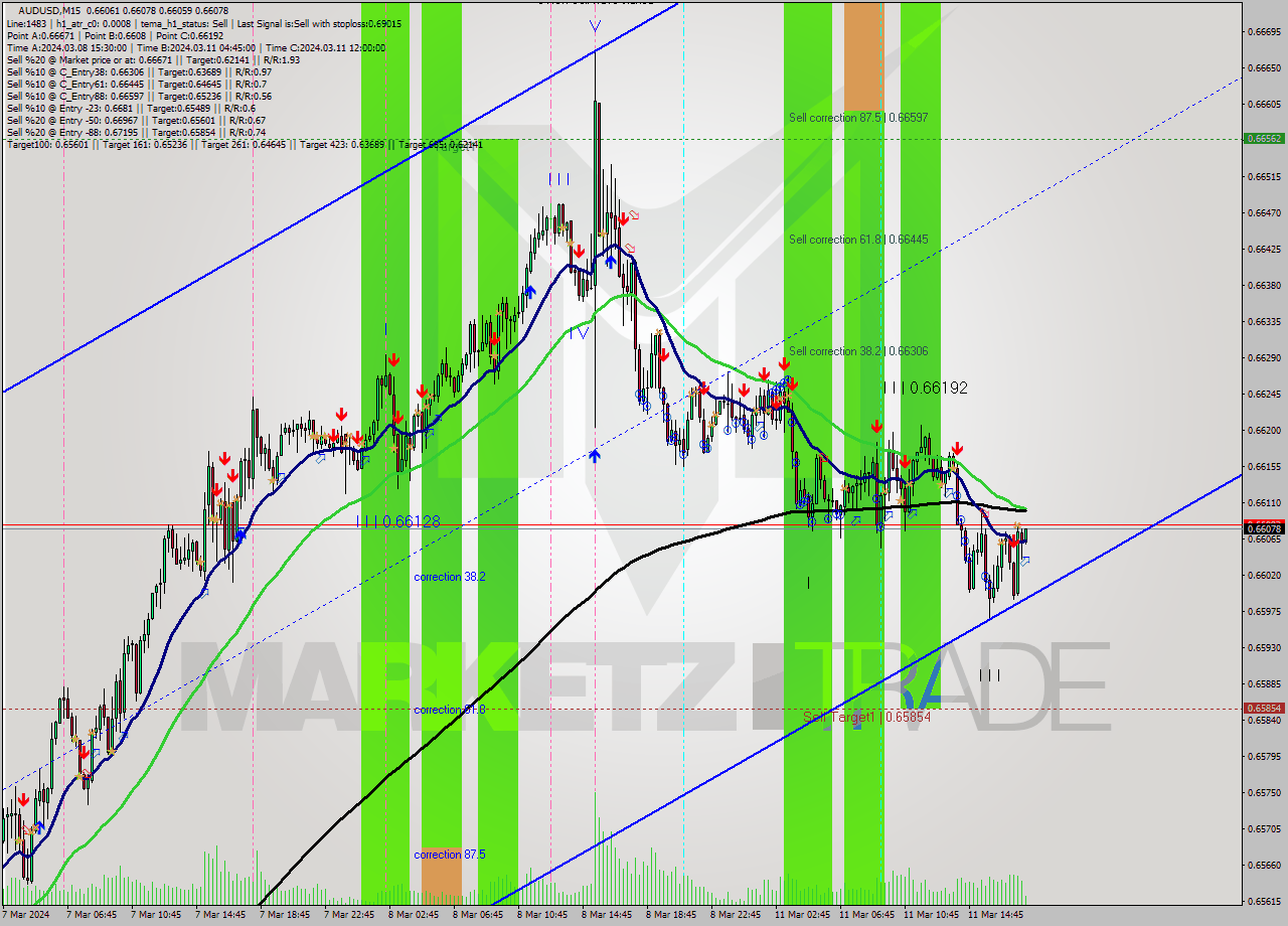 AUDUSD M15 Signal