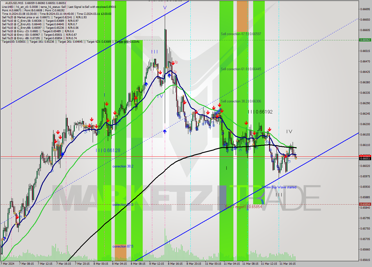 AUDUSD M15 Signal