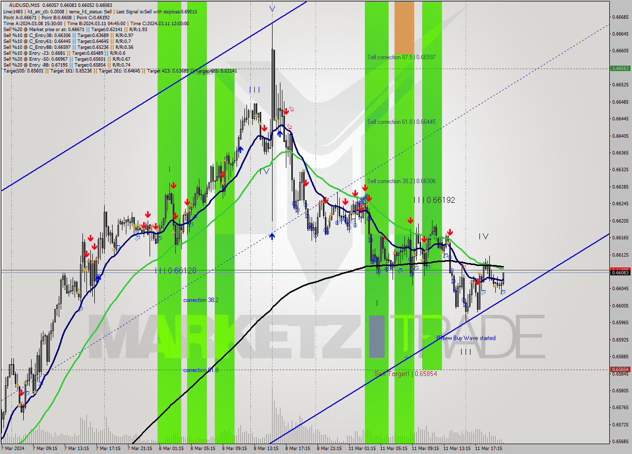 AUDUSD M15 Signal