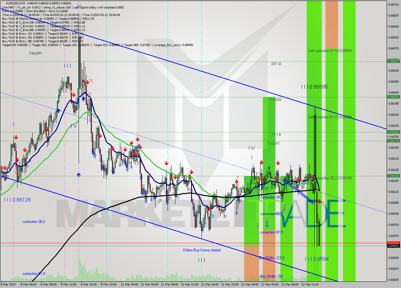 AUDUSD M15 Signal