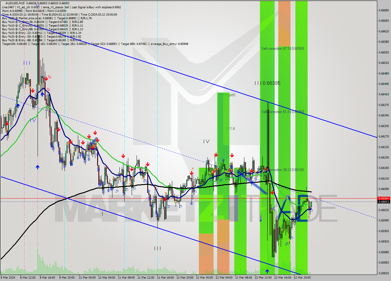 AUDUSD M15 Signal