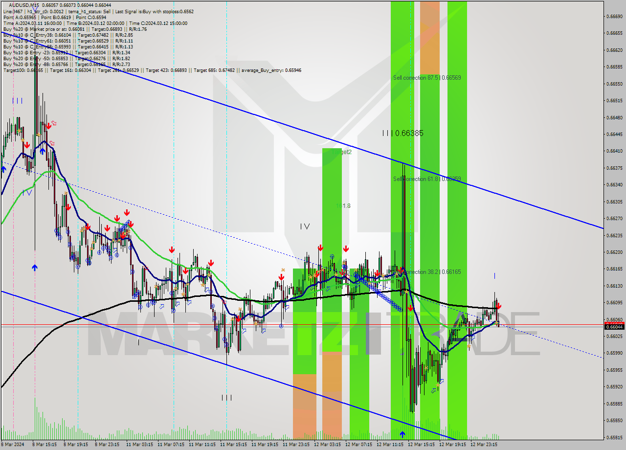 AUDUSD M15 Signal