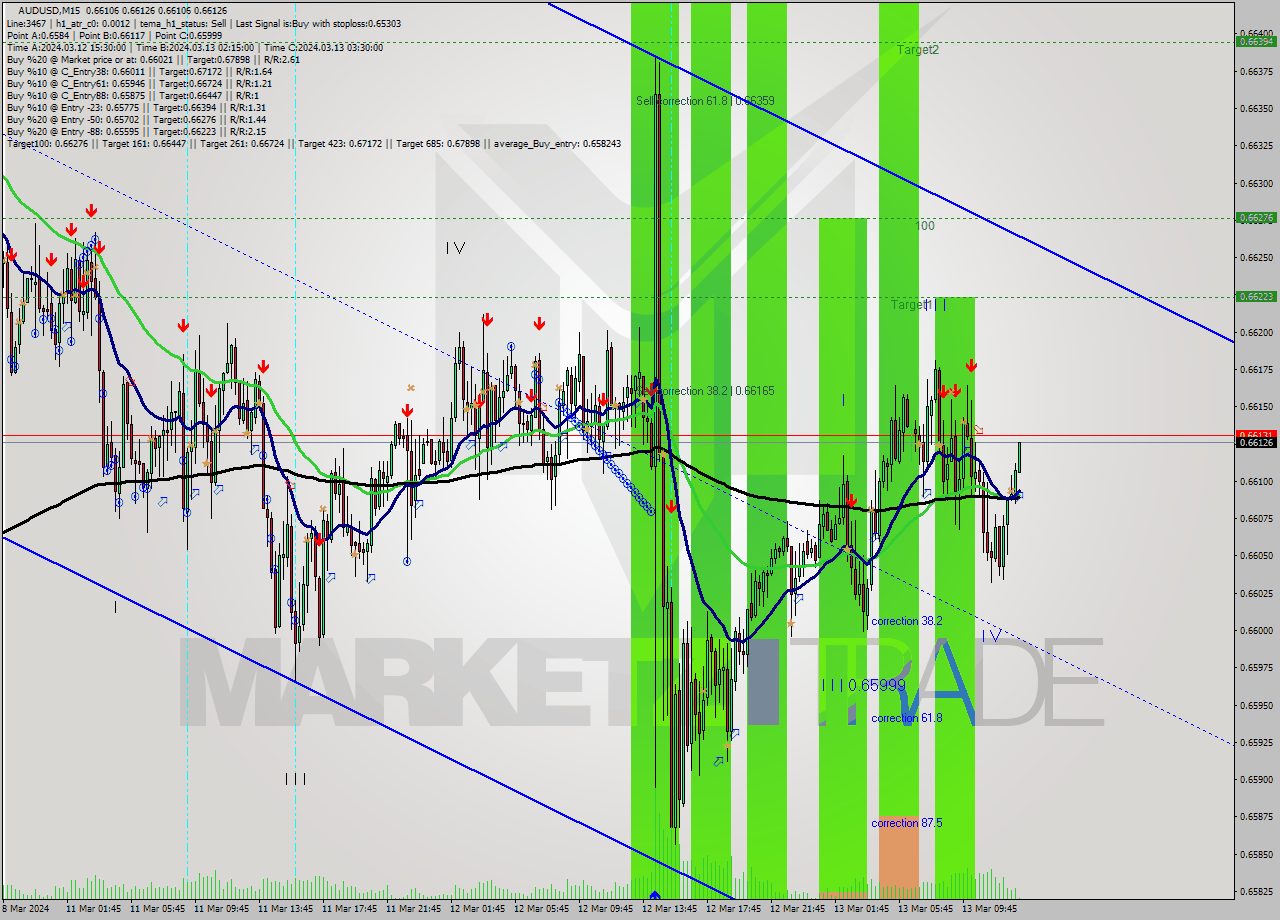 AUDUSD M15 Analysis AUDUSD M15 Signal