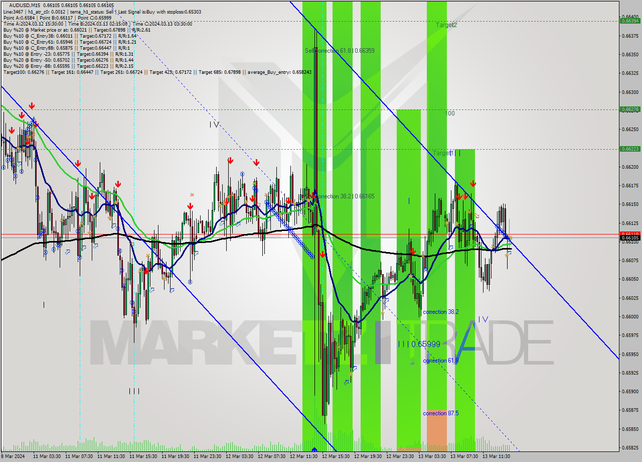 AUDUSD M15 Analysis AUDUSD M15 Signal