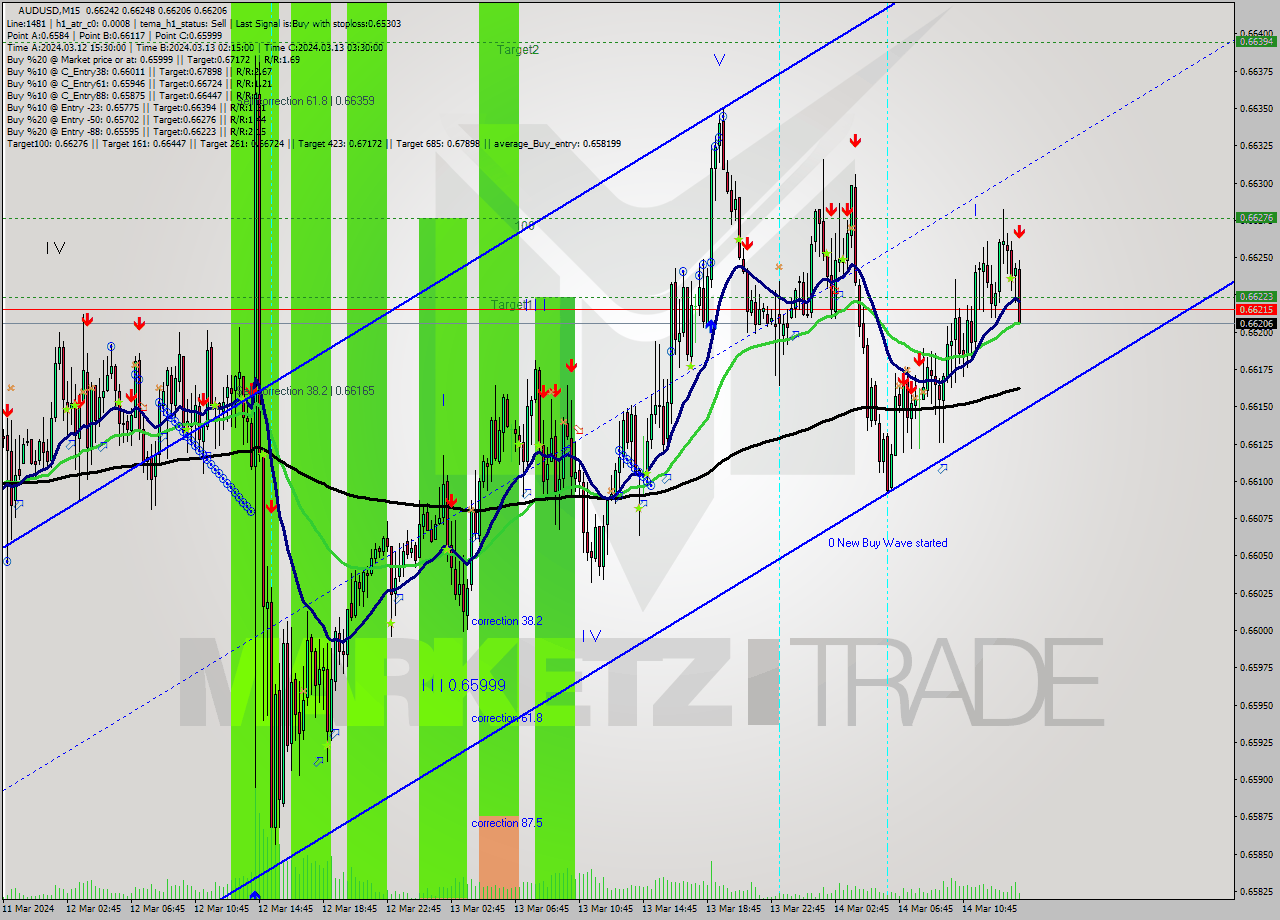 AUDUSD M15 Signal