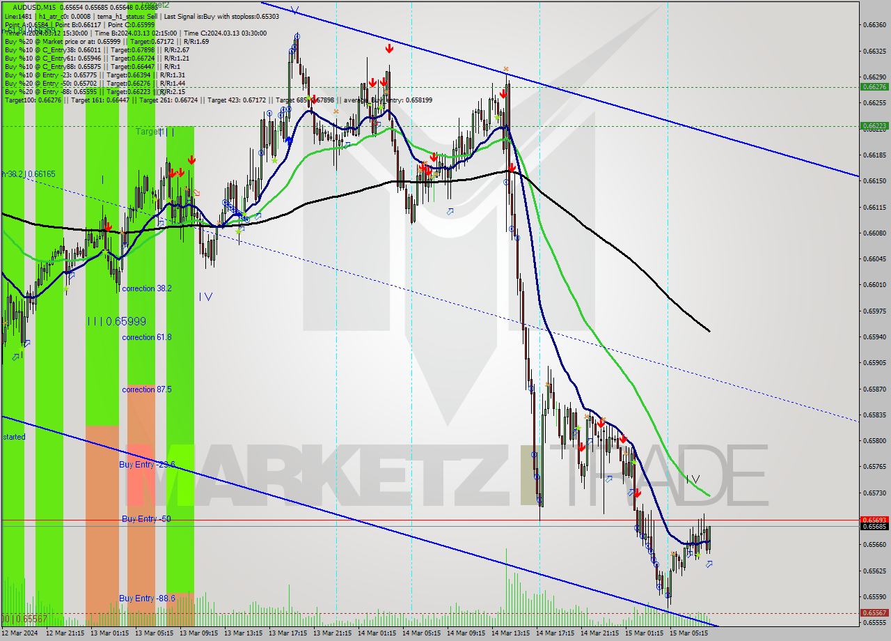 AUDUSD M15 Signal