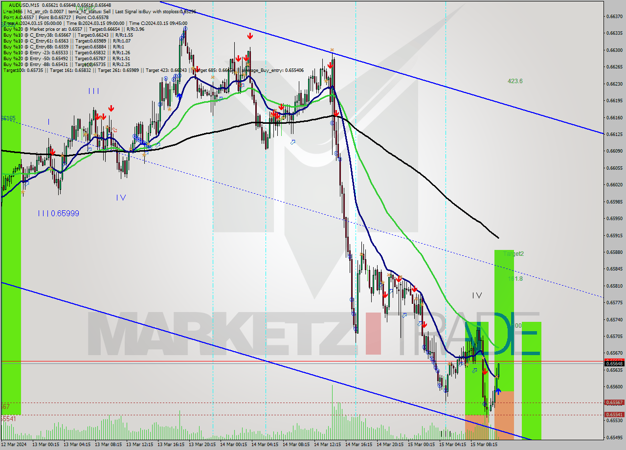 AUDUSD M15 Signal