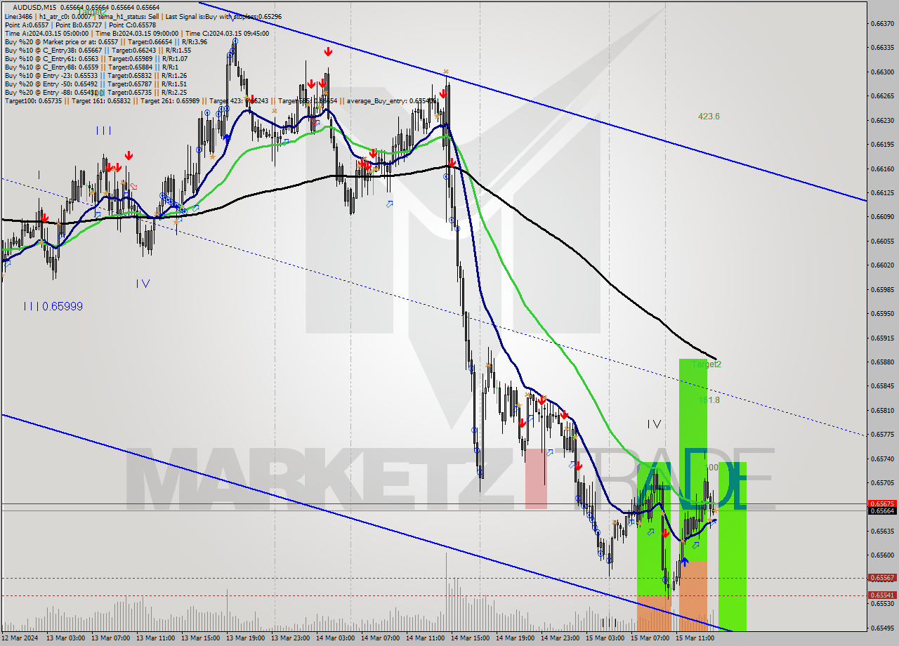 AUDUSD M15 Signal