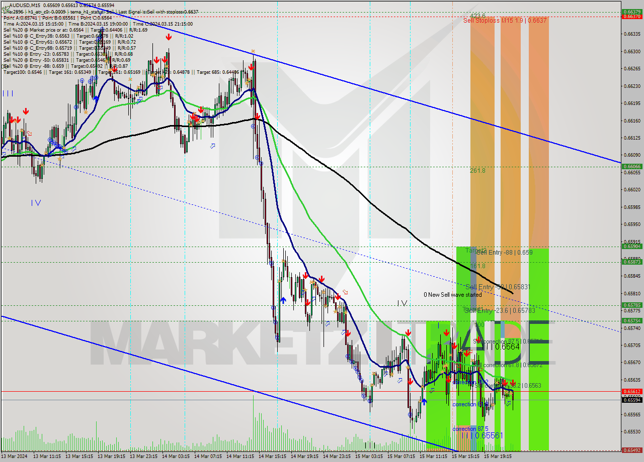 AUDUSD M15 Signal