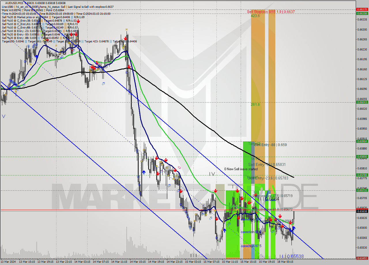 AUDUSD M15 Signal