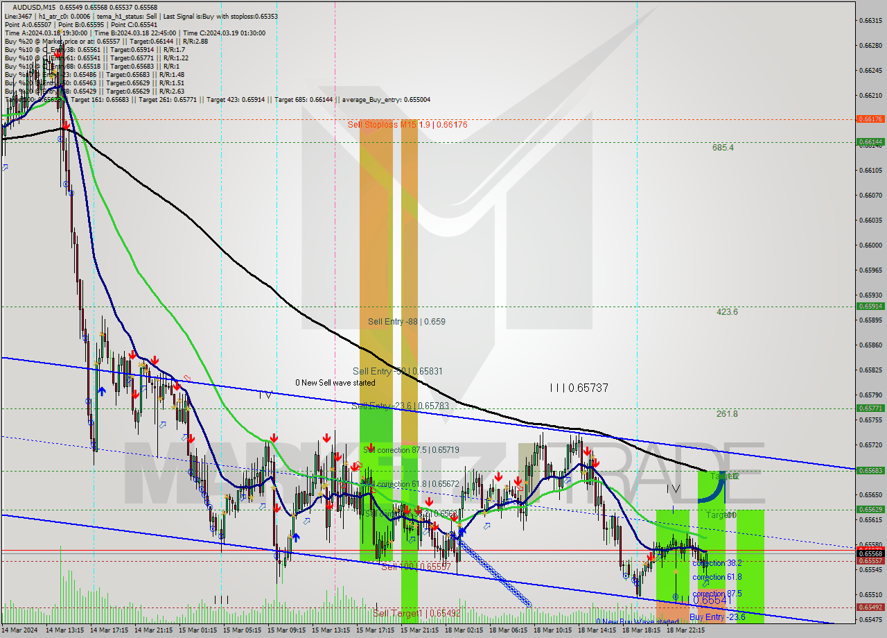 AUDUSD M15 Signal