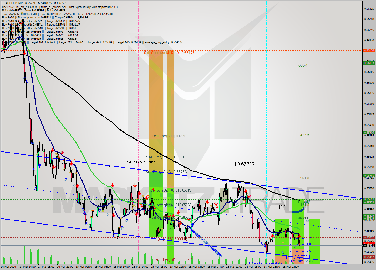AUDUSD M15 Signal