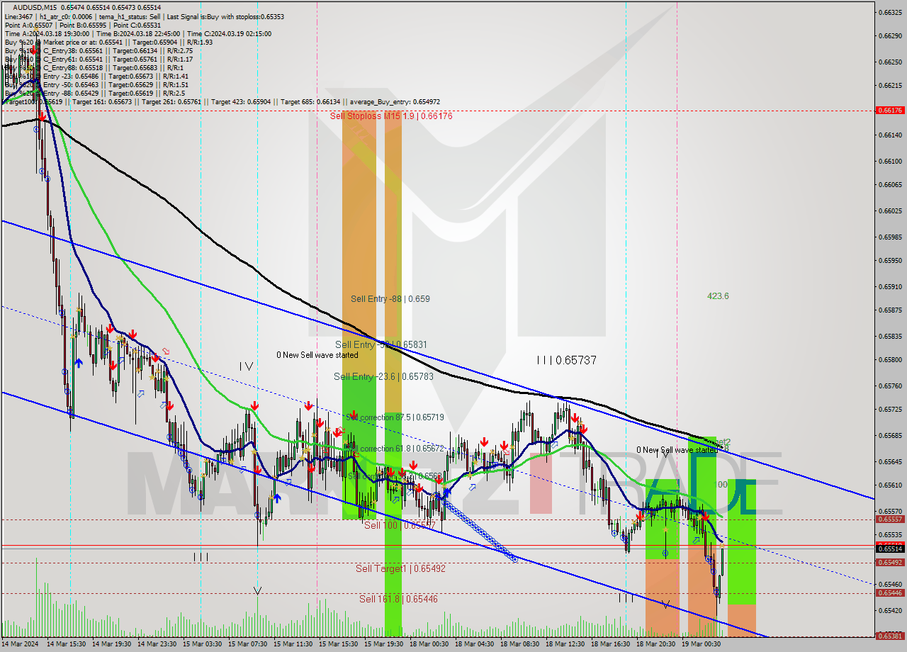 AUDUSD M15 Signal