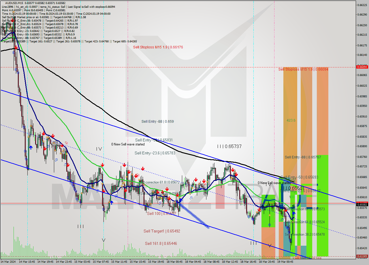 AUDUSD M15 Signal