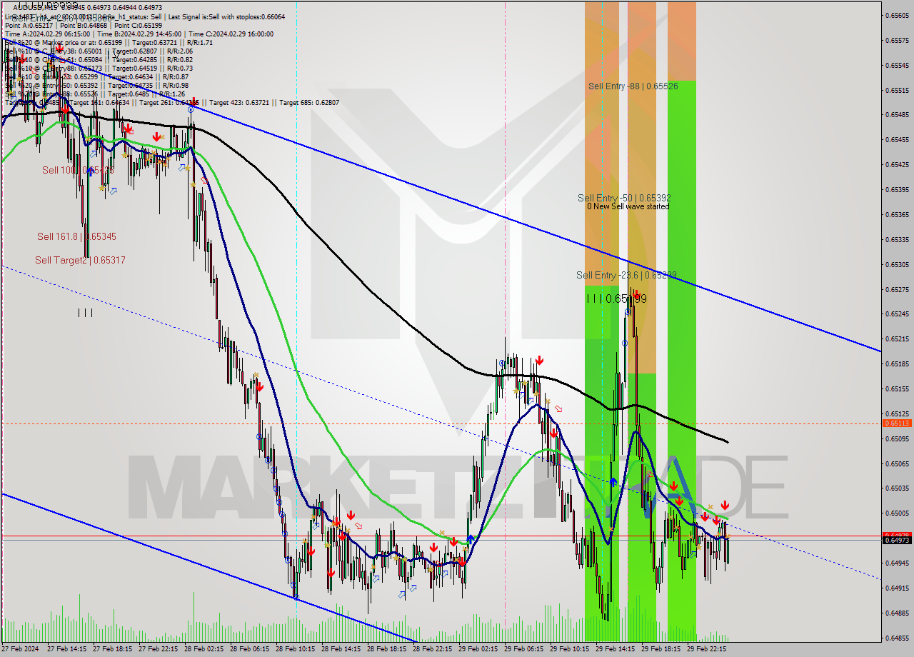 AUDUSD M15 Signal