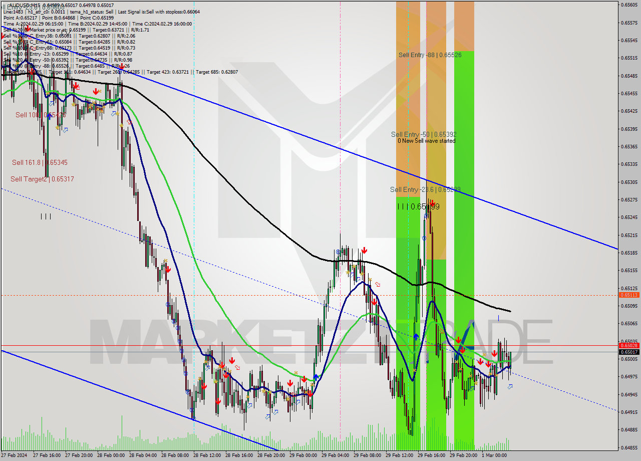AUDUSD M15 Signal