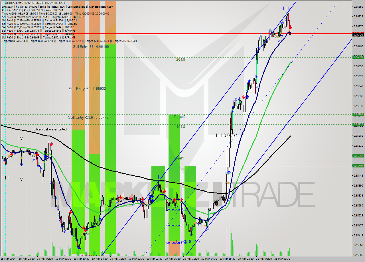 AUDUSD M15 Signal