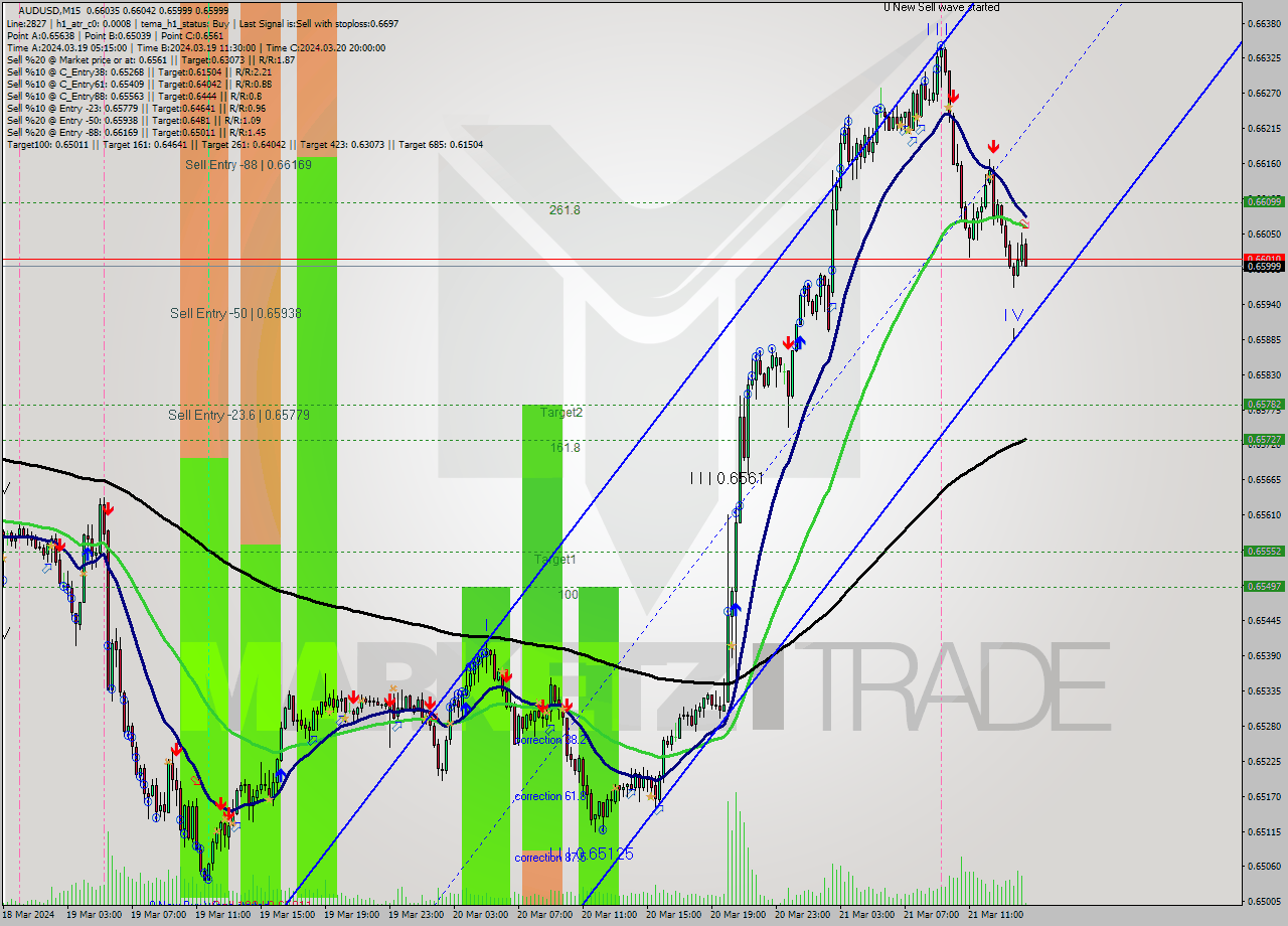 AUDUSD M15 Signal