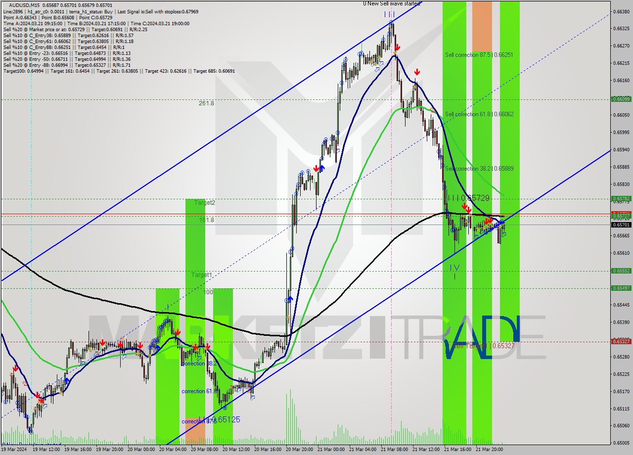 AUDUSD M15 Analysis AUDUSD M15 Signal