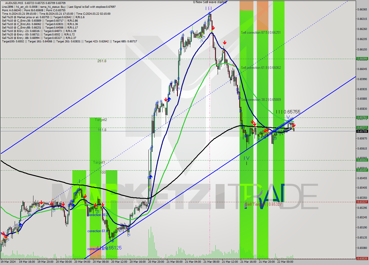 AUDUSD M15 Analysis AUDUSD M15 Signal