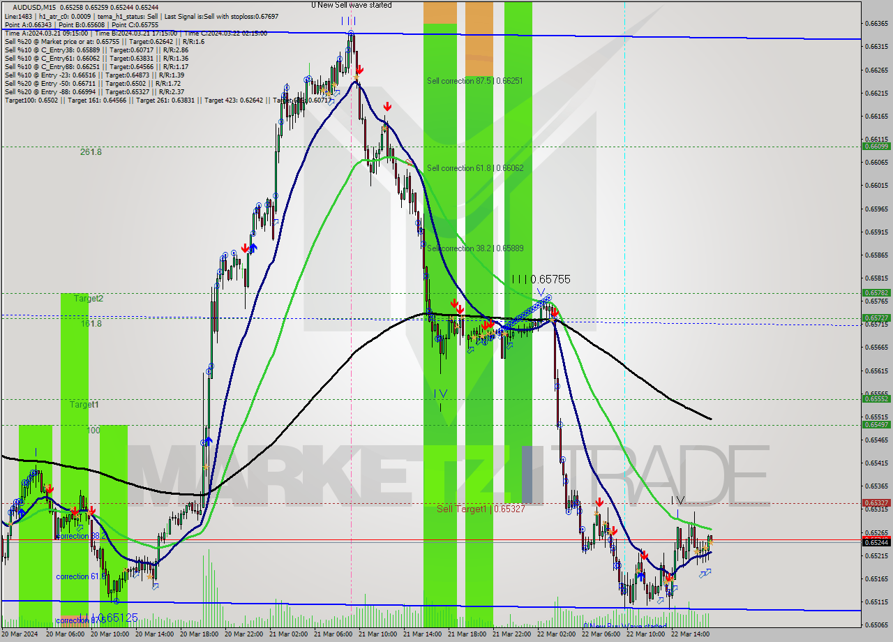 AUDUSD M15 Signal