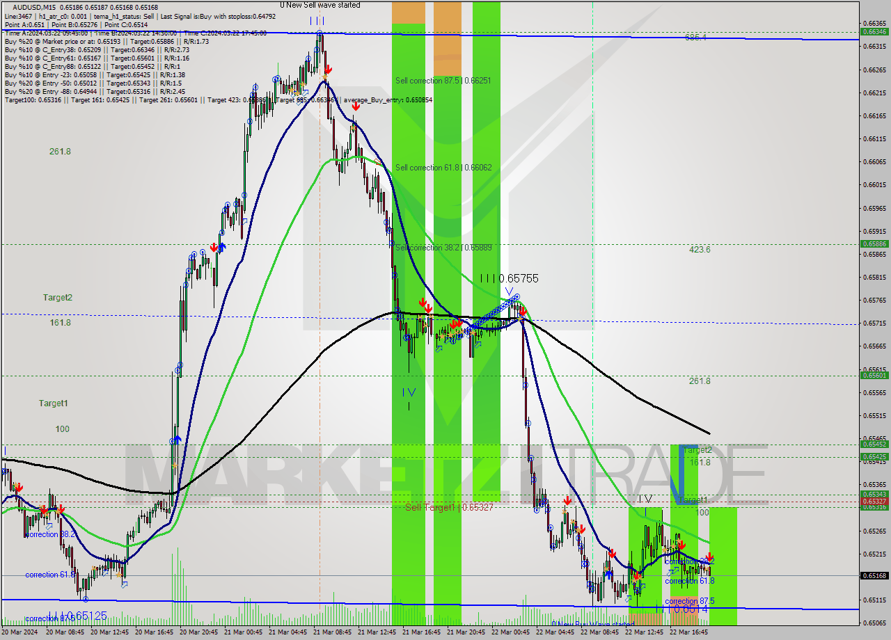 AUDUSD M15 Signal