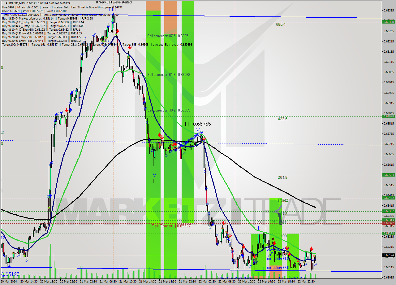 AUDUSD M15 Signal