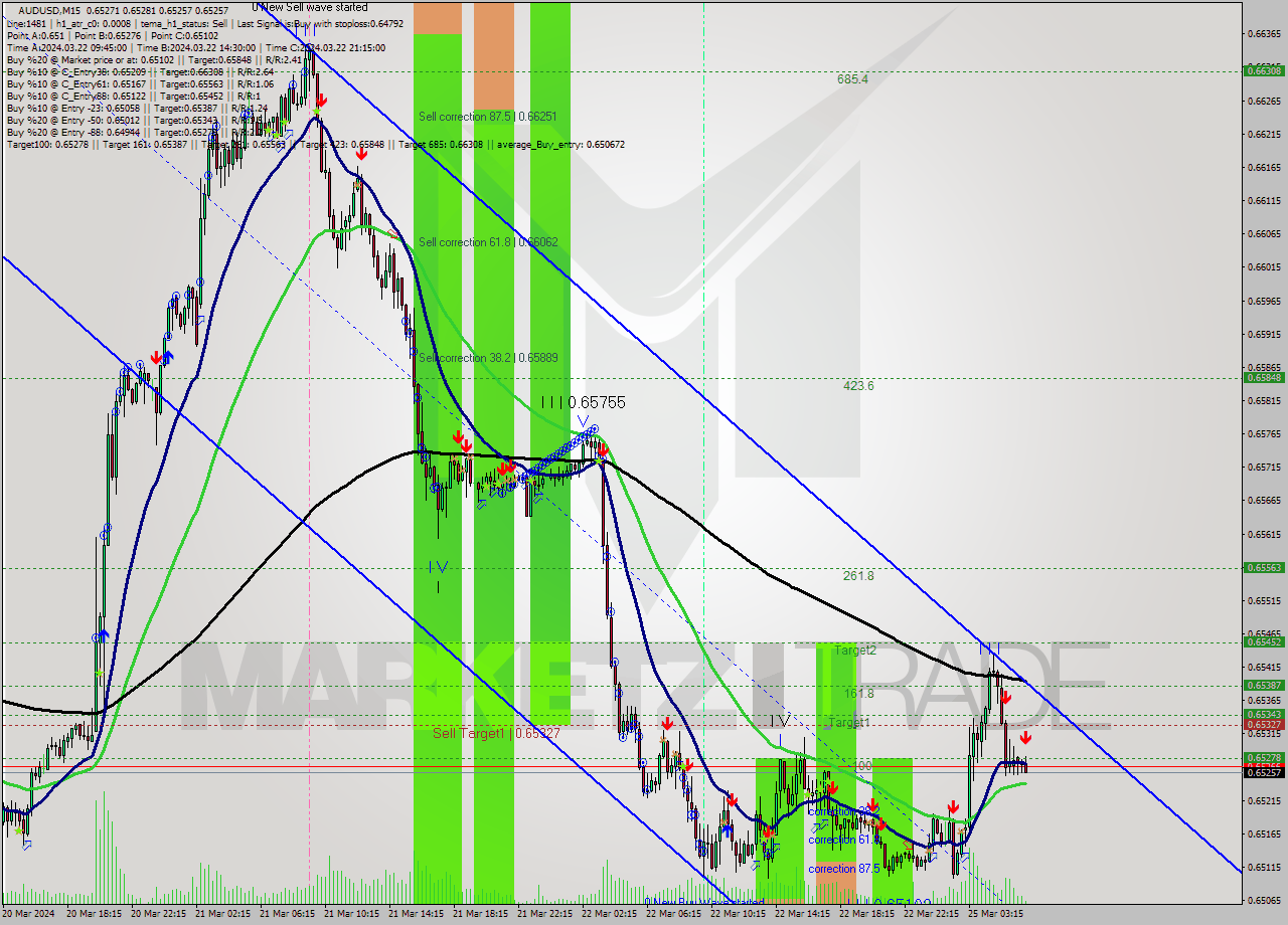 AUDUSD M15 Signal