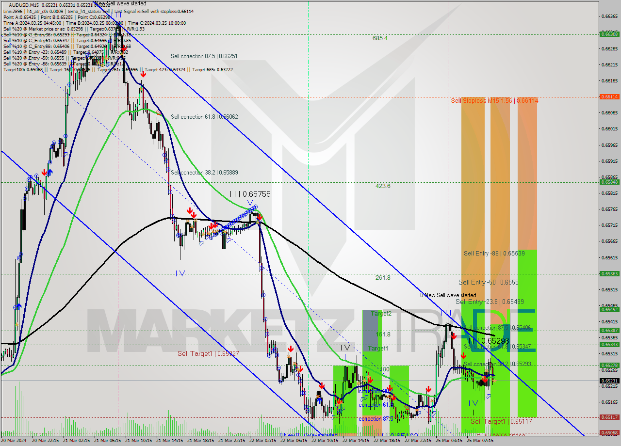 AUDUSD M15 Signal